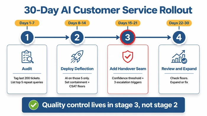 Thirty-day rollout roadmap for AI customer service in a small business, with four stages: audit top five repeat queries, deploy deflection on those queries, add the handover seam with confidence threshold and escalation triggers, then review containment and customer satisfaction before expanding.