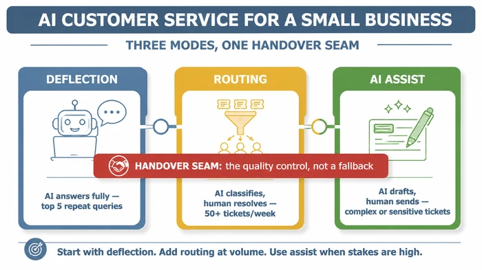 Summary infographic of AI customer service for a small business, showing three modes — deflection (AI answers fully on top repeat queries), routing (AI classifies, human resolves at higher volume), and AI assist (AI drafts, human sends for complex or sensitive tickets) — with the handover seam bridging them as the quality control.