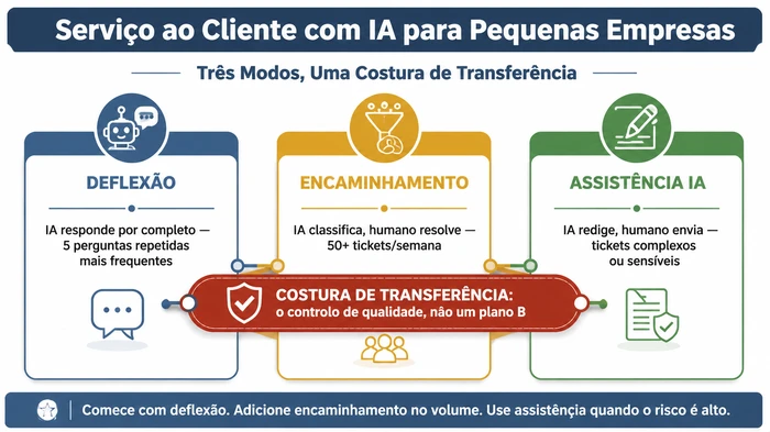 Infográfico-resumo de serviço ao cliente com IA para pequenas empresas, mostrando três modos — deflexão (IA responde por completo às perguntas repetidas mais frequentes), encaminhamento (IA classifica, humano resolve em volume mais elevado) e assistência IA (IA redige, humano envia em tickets complexos ou sensíveis) — com a costura de transferência a uni-los como controlo de qualidade.