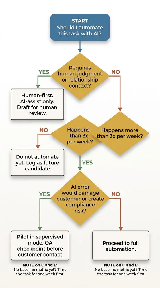 Decision flowchart titled Should I automate this task with AI? with three decision nodes: first asks if the task requires human judgment (yes leads to AI-assist only); second asks if it happens more than three times per week (no leads to do not automate); third asks if an AI error would damage customers or create compliance risk (yes leads to supervised pilot with QA checkpoint; no leads to full automation). All paths include a note to set a baseline metric before proceeding.