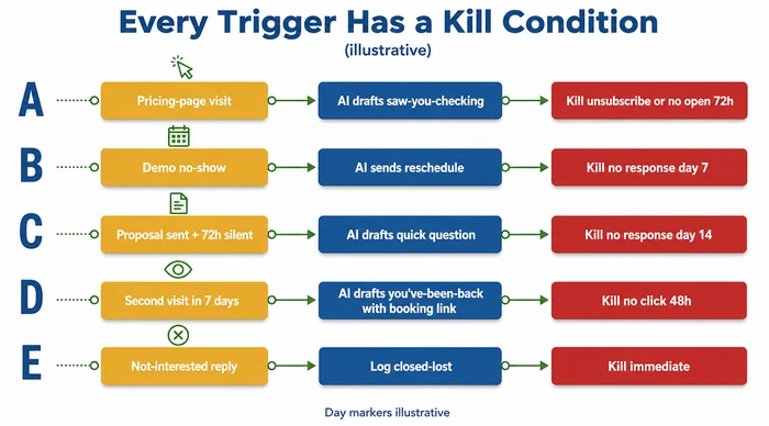 Concept map of five common AI follow-up triggers (pricing-page visit, demo no-show, proposal sent + 72h silent, second site visit, 'not interested' reply), each linked to a specific AI-drafted action and an explicit kill condition. Day markers shown are illustrative — your own thresholds will differ.