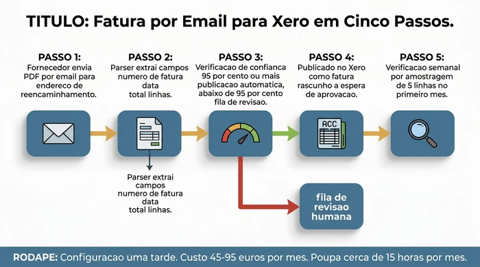 Fluxo de processo em cinco passos que mostra como uma factura de fornecedor se move da chegada por email ate uma factura rascunho no Xero — fornecedor envia PDF por email, parser extrai os campos, verificacao de confianca encaminha as facturas de alta confianca para publicacao automatica e as de baixa confianca para uma fila de revisao humana, a factura rascunho aterra no Xero a espera de aprovacao, com verificacao semanal por amostragem — com um custo de Euro45-Euro95/mes e uma poupanca aproximada de 15 horas/mes.