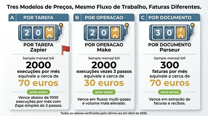 Comparacao em tres paineis de modelos de precos de automacao mostrando preco por tarefa (Zapier) em ~Euro70 para 2.000 execucoes mensais, preco por operacao (Make) em ~Euro30 para a mesma carga de trabalho distribuida por tres passos, e preco por documento (Parseur) em ~Euro70 para 300 facturas mensais, com anotacoes que indicam qual o modelo vencedor em cada volume tipico de pequena empresa.