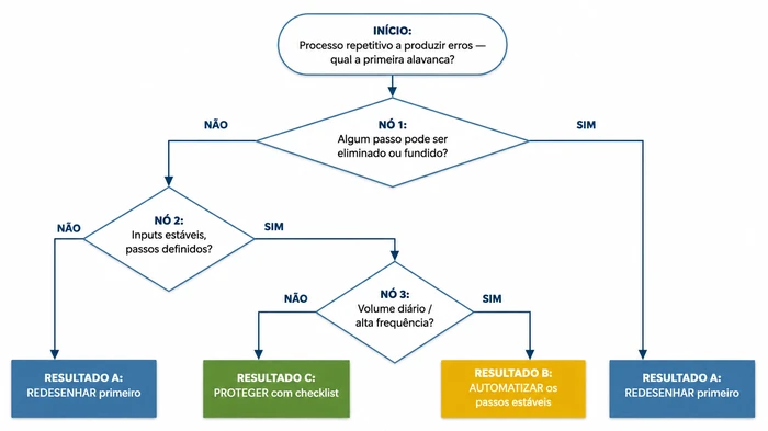 Árvore de decisão de três níveis que orienta o leitor de um erro recorrente num processo repetitivo até à primeira alavanca certa — Redesenhar, Automatizar ou Proteger com checklist — consoante seja possível eliminar passos, se os inputs e passos forem estáveis, e se o processo correr com alto volume diário.