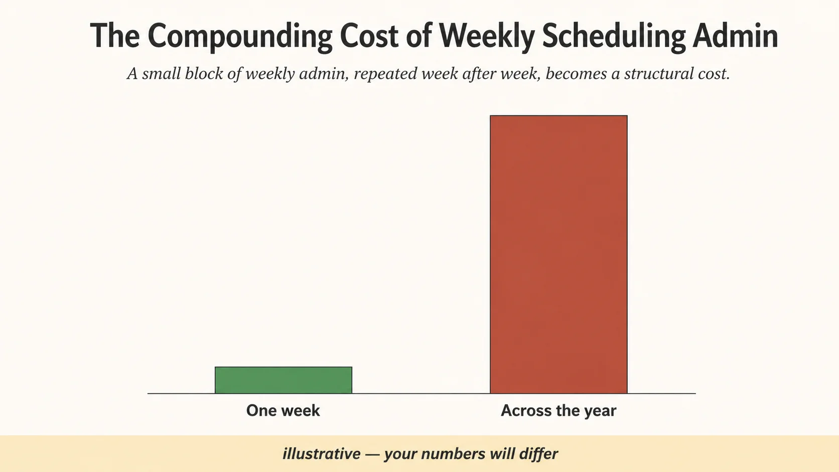 Bar chart comparing the monthly hidden cost of manual scheduling (£450 for a solo owner, £1,350 for a three-person team) against the typical monthly subscription cost of a scheduling tool (£15 to £75) — the hidden cost dwarfs the tool cost by a factor of roughly thirty.