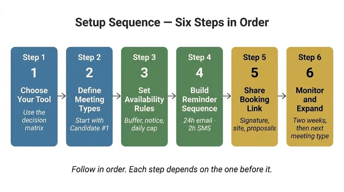 Six-step horizontal flowchart showing the setup sequence for scheduling automation: 1 Choose tool, 2 Define meeting types, 3 Set availability rules, 4 Build reminder sequence, 5 Share booking link, 6 Monitor and expand — with arrows connecting each step.