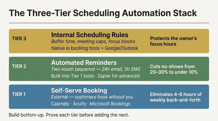 Three tiers of scheduling automation for small businesses — self-serve booking, automated reminders, and internal scheduling rules — shown as a stacked pyramid with example tools and time-saving outcomes for each tier.