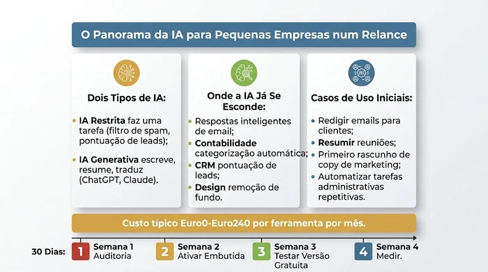 Infográfico que resume a IA para pequenas empresas: IA restrita versus generativa, onde a IA já vive nas ferramentas do dia a dia, quatro casos de uso iniciais, uma faixa de custo mensal de Euro0-Euro240 por ferramenta e uma sequência inicial de quatro semanas.